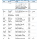 CITYLAND NEW FILINGS & DECISIONS MAY 2012 CITY PLANNING PIPELINE New Applications Filed with DCP - March 1 to April 30, 2012 Applicant P roject/Address D escription ULURP No. R epresentative Zoning Text and Map Amendments HPD, DCAS, EDC Seward Park Mixed-Use Rezone R8 to R8/C2-5 for 1.6m sq.ft. mixed-use project; 120226ZMM; Development, MN map/demap portions of several streets; special permit to modify bulk 120227ZRM; regulations in large scale general development (LSGD); special permit to 120228ZSM; modify use regulations in LSGD; City Planning Commission 120229ZSM; authorization to modify signage requirement; special permit to 120230ZAM; modify bulk regulations in LSGD; special permit for approximately 120231ZSM; 250-space parking lot on Site 3; special permit for approximately 120233ZSM; 50-space parking lot on Site 4; special permit for approximately 120234ZSM; 305-space parking lot on Site 5; Urban Development Action Area Program 120235ZSM; (UDAPP) & disposition; disposition of parcels in project area 120236HAM; from HPD or DCAS to future developers or EDC; acquisition of a 120245PPM; portion of Site 2 in connection with possible Essex Market facility 120237PQM Special Permits/Other Actions NYCDP NYC Coastal Zones, Citywide Revision to the Waterfront Revitalization Program 120213NPY Judo Associates 341 Canal Street, MN Ren. of spec. perm. to allow Use Group 6 and residential uses in 7-sty. Bldg. 120207CMM Akerman Senterfitt DCAS 22 Reade St., MN Dispose of City-owned property (Civic Center plan) 120267PPM EDC LPC 32 Dominick St. House, MN Landmark designation 120263HKM LPC 34 Dominick St. House, MN Landmark designation 120264HKM LPC 36 Dominick St. House, MN Landmark designation 120265HKM LPC Dennison & Lydia Wood House, MN Landmark designation 120266HKM Whole Foods Market Group 172 3rd St., MN Certification (no waterfront access, visual corridors required) 120287ZCK Wachtel & Masyr DCAS 100 Church Street, MN Acquire 100k sq.ft. to relocate 3 agencies from 40 Rector Street 120232PXM High Line Partners 507 West 24th Street, MN Cert. for High Line Transfer Corridor Bonus to permit FAR increase 120208ZCM Kramer Levin Melanie Myers 605 West 42nd Street, MN Cert. to allow 294-space parking facility 120210ZCM Fried Frank MTM Associates 150 Wooster Street, MN Text change to expand lot coverage; special permit to allow 120200ZRM; Bryan Cave residential use in building (including cellar and ground floor) 120201ZSM L&L Foods of First Ave. 104 First Ave., MN Renewal of 21-seat enclosed sidewalk cafe (McDonald’s) 120258ECM Sharaku, Inc. 14 Stuyvesant Street, MN New enclosed cafe with 18 seats (Sharaku) 120221ECM East Side DD 113 243 Third Ave., MN Renewal of 21-seat enclosed sidewalk cafe (Dunkin Donuts/Baskin Robbins) 120251ECM Oliver King Enterprises 173 Seventh Ave., MN Renewal of 22-seat enclosed sidewalk cafe (Szechuan Village) 120252ECM Lamarca, Inc. 161 East 22nd Street, MN Renewal of cafe with 10 seats (Lamarca Cheese Shop) 120222ECM 603 Second Ave. 603 Second Avenue, MN Renewal of enclosed cafe with 27 seats (The Benjamin) 120225ECM 2 Gold LLC 2 Gold St., MN Renewal of 28-seat enclosed sidewalk cafe 120284ZCM Bryan Cave Karavas Food Ltd. 162 W. 48th St., MN Renewal of 22-seat enclosed sidewalk cafe (Karavas Place Tavern) 120279ECM Acropol Rest. Corp. 1133 First Ave., MN Renewal of 32-seat enclosed sidewalk cafe (Ritz Diner) 120256ECM Amber West 70 Inc. 221 Columbus Ave., MN Renewal of 22-seat enclosed sidewalk cafe 120278ECM Cafe 71, Inc. 2061 Broadway, MN Renewal of 29-seat enclosed sidewalk cafe (Cafe 71) 120254ECM Terminus Rest. Assocs. 1057 Lexington Ave., MN Renewal of 28-seat enclosed sidewalk cafe (Orsay Restaurant) 120274ECM 1st Ave. Brother Jimmy’s 1485 Second Ave., MN Renewal of 30-seat enclosed sidewalk cafe (Brother Jimmy’s BBQ) 120280ECM Shake Shack 366 Columbus 366 Columbus Ave., MN Renewal of 34-seat enclosed sidewalk cafe (Shake Shack) 120250ECM Viand Rest. Assocs. 300 E. 86th St., MN Renewal of 14-seat enclosed sidewalk cafe (Viand Coffee Shop) 120273ECM 352 E. 86th St. Rest. 352 E. 86th St., MN Renewal of 22-seat enclosed sidewalk cafe (Gracie’s Corner) 120255ECM Steven Jay, LLC 7419 Third Ave., MN Renewal of 28-seat enclosed sidewalk cafe (Parlor Steakhouse) 120285ECM 94 Corner Cafe Corp. 2518 Broadway, MN Renewal of 20-seat enclosed sidewalk cafe (94 Corner Cafe) 120253ECM Starbucks Corp. 7419 Third Ave., BK Renewal of 6-seat enclosed sidewalk cafe (Starbucks) 120286ECK The Smoke Joint LLC 87 S. Elliot Pl., BK Renewal of 12-seat enclosed sidewalk cafe (The Smoke Joint) 120277ECK Roll-N-Roaster Corp. 2901 Emmons Ave., BK Renewal of 28-seat enclosed sidewalk cafe (Roll-N-Roaster) 120276ECK P.J. Coffee Shop, Inc. 80 Clark St., BK Renewal of 40-seat enclosed sidewalk cafe (Clarke’s Restaurant) 120275ECK Bnos Bais Yaakow 1221 Caffrey Avenue, QN Beach 12th Street demapping 120209MMQ Leah Posen NYPD 28th Ave., QN Extinguish water main easement, construct police academy 120262MEQ Philip Habib ACS, DCAS 29-49 Gillmore St., QN Acquisition to continue lease (Jerome Hardeman Child Care Ctr.) 120260PQQ HH Purdy Architects 39-61 47th St., QN Penetrate height & setback regs. in Sunnyside HD 120257ZAQ Chart continues on next page CITYLAND May 2012 www.CityLandNYC.org C-2 CITY PLANNING PIPELINE (CONT.) New Applications Filed with DCP - March 1 to April 30, 2012 Applicant P roject/Address D escription ULURP No. R epresentative Special Permits/Other Actions Caribbean Cultural Ctr. 120 E. 125th St., MN Convert firehouse to community facility 120248HAM Shampa Chanda HPD 601 E. 163rd St., BX Modify community facility restriction to allow affordable housing 930541APPX Talner Congregation 5437 Fieldston Rd., BX Waive parking requirements for new synagogue 120272ZCX Junger Associates ACS, DCAS 1600 Crotona Park East, BX Acquisition to continue lease (Tremont Crotona Child Care Ctr.) 120260PQX Ditmas Park Care 2107 Ditmas Avenue, BK Cert. no spec. perm. req’d. for enlrg. 120203ZCK Goldman Harris Bay Ridge Methodist 364 Ovington Ave., BK Waive parking requirements for new church 120261ZCK Barry Berg Arch. Brooklyn Public Library 299 Avenue X, BK Acquire building to operate library 120271PQK Allen Arthur LLC 4521 Arthur Kill Road, SI Cert. to subdivide 2 lots into 3; authority to modify 120223RAR; Steven Savino topography to build community facility 120224RCR Steven Savino Ed Lauria Assoc. 160-191 Edinboro Road, SI Auth. of a dev., mod. of yd., setback, grading controls to build 4 homes 120202ZAR Ackerman Prop. 30 Ackerman Street, SI Authorizations to facilitate the alteration of 1-family home into 120204ZAR; Stanley Krebushevski two side-by-side dwellings within a 2-family home 120205ZAR Oak Developers 193-197 Hillside Terrace, SI Cert. for school seats for 3 homes 120206RCR Joseph Morace Gordon Rugg Keegans Lane, SI Cert. to subdivide 1 lots into 2 120211RCR Bart Castellano 150 Detroit Avenue, SI Cert. to subdivide 1 lots into 3 120212RCR James Morri Ralph Monda 71 Hanover Avenue, SI Cert. for school seats for 3 units 120214RCR Calvanico Assoc. Ralph Monda 12 Lindenwood Road, SI Cert. for school seats for 4 units 120215RCR Calvanico Assoc. Diana Leonardi 355 Arden Avenue, SI Cert. for school seats for 2 units 120216RCR Calvanico Assoc. 565 Main Street, SI Cert. for school seats for 4 units 120217RCR Calvanico Assoc. Michael Miranda 848 Carlton Boulevard, SI Cert. to subdivide 1 lot, school seats 120218RCR Calvanico Assoc. Orin Builders Ramona Avenue, SI Cert. for school seats to build 8 units 120219RCR Moss & Syad Robert Kelly Barclay Avenue, SI Cert. to subdivide 2 lots into 3 120220RCR Moss & Syad 7335 Amboy Road 7 Faith Court, SI Cert. for school seats for 1-story home 120238RCR Glen Cutrona Richmond Valley Plaza 245 Richmond Valley Rd., SI Certification to subdivide 1 lot into 2 120249RCR Rampulla Assocs. Crown Jewel Estates 5219 Amboy Rd., SI Certification to subdivide lot to build two 1-family homes 120268RCR Calvanico Assocs. Crown Jewel Estates 120 Barclay Ave., SI Certification to subdivide lot to build two 1-family homes 120269RCR Calvanico Assocs. Crown Jewel Estates 340 Ashland Ave., SI Certification to subdivide lot to build three 1-family homes 120270RCR Calvanico Assocs. ULURP PIPELINE New Applications Certified into ULURP PROJECT DESCRIPTION CO MM. BD. ULURP NO. CERTI FIED 83 Walker Street Special permit MN 1 100149ZSM 3/12/2012 Highbridge Child Care/Senior Center Acquisition of property BX 4 120140PQX 3/12/2012 Seward Park Mixed-Use Development Rezoning; zoning text amendments; MN 3 120226ZMM; 3/26/2012 UDAAP; dispose of City property; N120227ZRM; acquisition of property; City map change 120228ZSM; 120229ZSM; 120231ZSM; 120233ZSM; 120234ZSM; 120235ZSM; 120236HAM; 120237PQM; 120156MMM; N120230ZAM 59 Walton St. Rezoning Rezoning; zoning text amendment BK 1 100041ZMK; 3/26/2012 N100042ZRK 74 Wallabout Street Rezoning Rezoning BK 1 110390ZMK 3/26/2012 Chelsea Market Rezoning; zoning text amendment MN 4 N120142ZRM; 4/9/2012 120143ZMM Wolfe’s Pond Park UDAAP designation; dispose of City SI 3 060496HAR; 4/9/2012 property; rezoning; City map amendment 060495ZMR; 060494MMR Veteran’s Plaza-Veteran’s Road West Rezoning; special permit; Chair’s SI 3 110218ZMR; 4/9/2012 Chart continues on next page CITYLAND May 2012 www.CityLandNYC.org C-3 BSA PIPELINE New Applications Filed with BSA — March 1 to April 27, 2012 APPLICANT PROJECT /ADDRESS DESCRIPTION APP. NO. REPRESENT ATIVE VARIANCES Edward Kang 78 Franklin St., MN Permit physical culture establishment 70-12-BZ Francis R. Angelino 547 Broadway Realty 547 Broadway, MN Legalize 1st-floor retail use 75-12-BZ Sheldon Lobel PC Martha Schwartz 216 Lafayette St., MN Permit cellar restaurant 61-12-BZ Sheldon Lobel PC IGS Realty Co. 336 W. 37th St., MN Legalize office use 48-12-BZ Marvin B. Mitzner Haug Properties LLC 515 E. 73rd St., MN Waive bulk, setback, parking requirements 137-12-BZ Fried Frank 1442 First Ave. LLC 1442 First Ave., MN Extension to eating & drinking establishment, construct stairs 67-12-BZ Sheldon Lobel PC Not available 223 St. Nicholas Ave., MN Modify lot coverage, parking requirements for FRESH store 66-12-BZ Bryan Cave VBI Land Inc. 614 Morris Ave., BX Permit commercial use in R7-1 district 62-12-BZ Akerman Senterfit Alan Mucatel 450 Castle Hill, BX Allow new ADA-compliant elevator 105-12-BZ Zaskorski & Notaro Juan Noboa 846 Gerard Ave., BX Legalize 1-story extension for 1-story commercial building 91-12-BZ Jorge Lee Lodz Development 213 Flatbush Ave., BK Waive certain zoning requirements 72-12-BZ Wachtel Masyr Ocher Realty LLC 1 Maspeth Ave., BK Permit 5-story development 69-12-BZ Eric Palatnik PC Harris, Marceline Gindi 2701 Avenue N, BK Permit house of worship in R2 district 63-12-BZ Sheldon Lobel PC Goldy Jacobowitz 91 Franklin Ave., BK Build 5-story residential building in M1-1 district 77-12-BZ Moshe M. Friedman Archer Ave. Partners 165-10 Archer Ave., QN Construct 14-story building 71-12-BZ Akerman Senterfit Rockaway Blvd. Associates 89-15 Rockaway Blvd., QN Reestablish variance for gas station 68-12-BZ Vassalotti Assocs. Ian Schindler 240-27 Depew Ave., QN Reconstruct landmarked building 59-12-BZ Mitchell S. Ross Ilana Bangiyev 65-39 102nd St., QN Construct 4-story community facility 54-12-BZ Gerald J. Caliendo St. Paul ChongHa-Sang 32-05 Parsons Blvd., QN Permit parapet wall higher than 42 inches 113-12-BZ Mitchell S. Ross 177-90 Holding LLC 177-60 S. Conduit Ave., QN Construct 1-story retail building in R3-2 district 50-12-BZ Gerald J. Caliendo SPECIAL PERMITS/OTHER ACTION Wells 60 Broad Street 60 New St., MN Permit physical culture establishment on ground floor 111-12-BZ Eric Palatnik PC Jonathan P. Rosen 443 Park Ave. S., MN Permit physical culture establishment in cellar 78-12-BZ Francis R. Angelino Third Avenue Tower Owner 600 Third Ave., MN Permit physical culture establishment in commercial bldg. 107-12-BZ Rothkrug Rothkrug Barbizon Hotels Assocs. 140 E. 63rd St., MN Permit physical culture estab. in C1-8X and R8B districts 80-12-BZ Rothkrug Rothkrug Impala Retail Owner 1456 First Ave., MN Permit physical culture establishment 79-12-BZ Jeri Fogel Parkwood Realty Assocs. 158 W. 83rd St., MN Enlarge building beyond permitted FAR 86-12-BZ Park It Management Spring Swinehart 1477 Third Ave., MN Legalize physical culture establishment 116-12-BZ Francis R. Angelino Edgar Soto 2102 Jerome Ave., BX Build 1-story retail store 106-12-BZ Eric Palatnik PC Linda, Robert Laitz 1232 E. 27th St., BK Enlarge 1-family dwelling 53-12-BZ Fredrick A. Becker ULURP PIPELINE (CONT.) New Applications Certified into ULURP PROJECT DESCRIPTION CO MM. BD. ULURP NO. CERTI FIED certifications & authorizations 110219ZSR; N110220RAR; N110221RAR; N110222ZCR; N110262ZCR Civic Center Plan Dispose of City property MN 1 120267PPM 4/23/2012 Soundview Partners Apartments Rezoning; Chair’s certification BX 9 120173ZMX; 4/23/2012 N120174ZCX Marconi Street Grade Changes City map amendment BX 11 110401MMX 4/23/2012 Gravesend Branch Library Acquisition of property BK 15 120271PQK 4/23/2012 Non-ULURP Referrals PROJECT DESCRIPTION CO MM. BD. APP. NO. RE FERRED 120 East 125th Street UDAAP deisgnation and project approval MN 11 N120248HAM 4/23/2012 Maple Mesa Modification of previously approved disposition of City property BX 3 M930541PPX 4/23/2012 Chart continues on next page CITYLAND May 2012 www.CityLandNYC.org C-4 BSA PIPELINE (CONT.) New Applications Filed with BSA — March 1 to April 27, 2012 APPLICANT PROJECT /ADDRESS DESCRIPTION APP. NO. REPRESENT ATIVE VARIANCES Kollel L’Horoah 762 Wythe Ave., BK Legalize religious school 55-12-BZ Eric Palatnik PC Alexander Grinberg 168 Norfolk St., BK Enlarge 1-family dwelling 56-12-BZ Eric Palatnik PC Mykola Volynsky 2670 E. 12th St., BK Enlarge 1-family dwelling 57-12-BZ Eric Palatnik PC Shlomo Dabah 3960 Bedford Ave., BK Enlarge 1-family dwelling 58-12-BZ Fredrick A. Becker Yisroel Brodt 1140 E. 28th St., BK Enlarge 1-family dwelling 65-12-BZ Lewis E. Garfinkel Diana Trost 252 Exeter St., BK Erect second story 74-12-BZ Harold Weinberg Alexander Ostrovsky 148 Norfolk St., BK Enlarge 1-family homes contrary to FAR, side yard, open space 76-12-BZ Sheldon Lobel PC Miriam Benabu 2011 E. 22nd St., BK Enlarge 1-family semi-detached residence 82-12-BZ Fredrick A. Becker A&J Properties LLC 1720 Sheepshead Bay Rd., BK Continue physical culture establishment (Bally’s Total Fitness) 87-12-BZ Troutman Sanders RMDS Realty Assocs. 701 64th St., BK Reduce accessory off-street parking 115-12-BZ Sheldon Lobel PC 41-19 Bell Blvd. LLC 41-19 Bell Blvd., QN Legalize physical culture establishment 73-12-BZ Jeffrey Chester 16302 Jamaica LLC 163-02 Jamaica Ave., QN Permit physical culture establishment 64-12-BZ Rothkrug Rothkrug Laterra Inc. 34-09 F. Lewis Blvd., QN Permit physical culture establishment 49-12-BZ Sheldon Lobel PC McDonald’s Real Estate 98-01 Metropolitan Ave., QN Reconstruct eating & drinking establishment with drive-thru 81-12-BZ Eric Palatnik PC Paula Jacob 178-21 Hillside Ave., QN Reinstate variance (accessory parking) 104-12-BZ Sheldon Lobel PC Raymond & Colleen Olsen 244 Demorest Ave., SI Enlarge 1-family dwelling 112-12-BZ Rothkrug Rothkrug APPEALS Mazda Realty Assocs. 13 Laight St., MN Maintain advertising sign in manufacturing district 101-12-A Fried Frank 393 Canal St. Realty 393 Canal St., MN Maintain advertising sign in manufacturing district 99-12-A; Fried Frank 100-12-A 66 Watts Realty 100 Varick St., MN Build 14-story building w/ground floor retail in M1-6 district 110-12-A Greenberg Traurig Robal Arlington Corp. 111 Varick St., MN Maintain advertising sign in manufacturing district 90-12-A Fried Frank Name Mutual LLC 462 Eleventh Ave., MN Maintain advertising sign in commercial district 88-12-A; Fried Frank 89-12-A 620 Properties Assocs. 620 Twelfth Ave., MN Maintain advertising sign in manufacturing district 97-12-A; Fried Frank 98-12-A Calandra LLC 2284 Twelfth Ave., MN Maintain advertising sign in manufacturing district 95-12-A; Fried Frank 96-12-A Edison Properties LLC 571 Riverside Dr., MN Maintain advertising sign in commercial district 92-12-A - Fried Frank 94-12-A Tremont Three LLC 4215 Park Ave., BX Development in mapped street bed 46-12-A Eric Palatnik PC Frank Ferrovecchio 653 Bruckner Blvd., BX Maintain advertising sign in commercial district 83-12-A; Fried Frank 84-12-A G.A.L. Manufacturing Co. 50 E. 153rd St., BX Maintain advertising sign in manufacturing district 85-12-A Fried Frank Kehley Holding Corp. 46-12 Third Ave., BK Appeal DOB denial (non-conforming use status of signs) 108-12-A; Davidoff Malito 109-12-A 74-76 Adelphi Realty 74 Adelphi St., BK Vested rights to continue development 103-12-A Sheldon Lobel PC Ian Schindler 240-27 Depew Ave., QN Reconstruct landmarked building 60-12-A Mitchell S. Ross Breezy Point Co-op. 35 Janet Lane, QN Reconstruct building in mapped street bed 52-12-A Zygmunt Staszewski Breezy Point Co-op. 46 Tioga Walk, QN Reconstruct building in mapped street bed 51-12-A Zygmunt Staszewski LIRR/MTA Van Wyck Expressway & Atlantic Ave., QN Confirm exemption of railroad signs from City regs. 117-12-A Stroock & Stroock LIRR/MTA BQE & Queens Blvd., QN Confirm exemption of railroad signs from City regs. 118-12-A Stroock & Stroock CSX BQE south of 31st Ave., QN Confirm exemption of railroad signs from City regs. 119-12-A Stroock & Stroock CSX BQE & 31st Ave., QN Confirm exemption of railroad signs from City regs. 120-12-A Stroock & Stroock CSX BQE & 32nd Ave., QN Confirm exemption of railroad signs from City regs. 121-12-A Stroock & Stroock CSX BQE & 32nd Ave., QN Confirm exemption of railroad signs from City regs. 122-12-A Stroock & Stroock CSX BQE south of 34th Ave., QN Confirm exemption of railroad signs from City regs. 123-12-A Stroock & Stroock CSX BQE & 34th Ave., QN Confirm exemption of railroad signs from City regs. 124-12-A Stroock & Stroock LIRR/MTA Long Island Expwy. east of 25th St., QN Confirm exemption of railroad signs from City regs. 125-12-A; Stroock & Stroock 126-12-A Stroock & Stroock Conrail Northern Blvd. & BQE, QN Confirm exemption of railroad signs from City regs. 127-12-A Stroock & Stroock LIRR/MTA Queens Blvd. & BQE, QN Confirm exemption of railroad signs from City regs. 128-12-A Stroock & Stroock LIRR/MTA Queens Blvd. & 74th St., QN Confirm exemption of railroad signs from City regs. 129-12-A Stroock & Stroock Chart continues on next page CITYLAND May 2012 www.CityLandNYC.org C-5 BSA PIPELINE (CONT.) New Applications Filed with BSA — March 1 to April 27, 2012 APPLICANT PROJECT /ADDRESS DESCRIPTION APP. NO. REPRESENT ATIVE APPEALS Amtrak Skillman Ave. btw. 28th & 29th St., QN Confirm exemption of railroad signs from City regs. 130-12-A Stroock & Stroock LIRR/MTA Van Wyck Exp. no. of Roosevelt Ave., QN Confirm exemption of railroad signs from City regs. 131-12-A; Stroock & Stroock 132-12-A LIRR/MTA Woodhaven Blvd. no. of Elliot Ave., QN Confirm exemption of railroad signs from City regs. 133-12-A Stroock & Stroock Conrail Long Island Expressway & 34th St., QN Confirm exemption of railroad signs from City regs. 134-12-A Stroock & Stroock Conrail Long Island Expressway at 74th St., QN Confirm exemption of railroad signs from City regs. 135-12-A Stroock & Stroock Point 27 37-27 Hunters Pt., QN Maintain advertising sign in residential district 136-12-A Fried Frank Breezy Point Co-op. 489 Sea Breeze Walk, QN Replace building (street frontage) 102-12-A Zygmunt Staszewski Astoria Landing Inc. 24-59 32nd St., QN Pre-existing advertising sign 114-12-A Astoria Landing FHR Development 22 Lewiston St., SI Appeal DOB denial (construct new building) 47-12-A Rothkrug Rothkrug LANDMARKS PIPELINE Proposed Designations — March to April 2012 Name Address Action Da te Hotel Mansfield 12 W. 44th St., MN Calendared; 3/6/2012; Heard 3/27/2012 Bowery Bank of New York 124 Bowery, MN Calendared 3/27/2012 32 Dominick Street House 32 Dominick St., MN Designated 3/27/2012 34 Dominick Street House 34 Dominick St., MN Designated 3/27/2012 36 Dominick Street House 36 Dominick St., MN Designated 3/27/2012 38 Dominick Street House 38 Dominick St., MN De-calendared 3/27/2012 Dennison Wood House 310 Spring St., MN Designated 3/27/2012 Yorkville Bank Building 1511 Third Ave., MN Heard 3/27/2012 Sears Roebuck & Co. Department Store 2307 Beverly Rd., BK Heard 3/27/2012 Barbizon Hotel For Women 140 E. 63rd St., MN Designated 4/17/2012 Firehouse, Engine Co. 83 618 E. 138th St., BX Calendared 4/17/2012 Firehouse, Engine Co. 41 330 E. 150th St., BX Calendared 4/17/2012 Park Slope HD Extension Park Slope, BK Designated 4/17/2012 Firehouse, Engine Co. 305 111-02 Queens Blvd., QN Calendared 4/17/2012 Sears Roebuck & Co. Store 2307 Beverly Rd., BK Heard 3/27/2012 Actions Taken — March to April 2012 Final Permits to be Issued after Landmarks Receives Conforming Plans Address La ndmark/Historic District D escription D ocket No. App’d March 6, 2012 25 Park Pl., MN 25 Park Place Building Install storefront infill 12-7530 Yes 141 E. 39th St., MN Allerton 39th Street House Install marquees, replace windows 12-7711 Yes 150 E. 42nd St., MN Socony-Mobil Building Replace infill 12-7901 Yes 7 Harrison St., MN Tribeca West HD Install infill, construct rooftop addition 12-7674 W/Mod 11 Vestry St., MN Tribeca North HD Replace access lift 12-5126 Yes 532 Broadway, MN SoHo-Cast Iron HD Alter infill 12-4291 Yes 130 Prince St., MN SoHo-Cast Iron HD Alter ground floor, install infill 12-7630 Yes 5 W. 8th St., MN Greenwich Village HD Construct addition, rooftop mechanical equipment 12-5373 W/Mod 40 W. 22nd St., MN Ladies’ Mile HD Install marquee 12-4961 Yes 50 W. 23rd St., MN Ladies’ Mile HD Reclad base, install infill 12-7336 Yes 100 W. 23rd St., MN Ladies’ Mile HD Install storefront infill; replace windows 12-3011; Yes 12-3114 Yes 1016 Lexington Ave., MN Upper East Side HD Legalize awning 12-5665 Yes 151 Lafayette Ave., BK Fort Greene HD Alter entrance 12-4580 Yes Chart continues on next page CITYLAND May 2012 www.CityLandNYC.org C-6 LANDMARKS PIPELINE (CONT.) Actions Taken — March to April 2012 Final Permits to be Issued after Landmarks Receives Conforming Plans Address La ndmark/Historic District D escription D ocket No. App’d March 13, 2012 91 Chambers St., MN Tribeca South HD Create new entrance & install temporary wall signs 12-6820 Yes 278 Lafayette St., MN SoHo-Cast Iron HD Replace infill, install condenser 12-6270 Yes 1 Jane St., MN Greenwich Village HD Replace windows 11-7758 Yes 81 Horatio St., MN Greenwich Village HD Amend C of A (railings) 12-9013 Yes 101 W. 87th St., MN Upper West Side/CPW HD Alter facade, install marquee 12-6926 Yes 14 Tompkins Pl., BK Cobble Hill HD Construct stair bulkhead, rear yard addition 12-5100 W/Mod 336 Knollwood Ave., QN Douglaston HD Enlarge house, construct addition, garage, remove tree 11-5004 W/Mod March 20, 2012 175 W. 89th St., MN Claremont Stables Construct rooftop addition, bridge at rear 12-8788 Yes 2 Eastern Pkwy., BK Brooklyn Public Library Establish master plan (rooftop equipment.) 12-3751 Yes Governors Island, MN Governors Island HD Establish master plan (temporary, seasonal installations) 12-8539 Yes 449 Broadway, MN SoHo-Cast Iron HD Install infill, signage 12-7332 Yes 11 St. Luke’s Pl., MN Greenwich Village HD Construct rooftop & rear additions, reconstruct facade 12-7301 W/Mod 32 Morton St., MN Greenwich Village HD Enlarge windows 12-6141 Yes 29 Seventh Ave. S., MN Greenwich Village HD Ext. II Replace infill, signage 12-8522 Yes 154 Fifth Ave., MN Ladies’ Mile HD Install signage 12-8665 Yes 36 Gramercy Park E., MN Gramercy Park HD Establish master plan (mechanical equipment) 12-2247 Yes 23 W. 23rd St., MN Ladies’ Mile HD Install storefront infill 12-8404 Yes 4 E. 75th St., MN Upper East Side HD Alter rear facade 12-6882 Yes 58 Kent St., BK Eberhard Pencil Co. HD Alter facades, construct roof addition & light court 12-8050 Yes 48 Henry St., BK Brooklyn Heights HD Install mechanical equipment 12-4814 W/D 185 Sixth Ave., BK Park Slope HD Install deck, create door opening 12-8363 Yes 611 Vanderbilt Ave., BK Prospect Heights HD Legalize infill, gate 12-8751 In Part 342 Arleigh Rd., QN Douglaston HD Enclose porch 12-6865 Yes March 27, 2012 2 Eastern Pkwy., BK Brooklyn Public Library Construct addition 12-4726 Yes 15 W. 63rd St., MN Upper West Side/CPW HD Install marquee 11-5746 Yes 12 W. 68th St., MN Upper West Side/CPW HD Demolish addition, construct addition 12-4278 Yes 240 Columbus Ave., MN Upper West Side/CPW HD Install infill, modify enclosed sidewalk cafe 12-7797 Yes 344 W. 88th St., MN Riverside-West End HD Construct rear addition, replace windows 12-5626 In Part 20 W. 94th St., MN Upper West Side/CPW HD Install ramp, marquee 12-9109 W/Mod 137 Hollywood Ave., QN Douglaston HD Amend C of A to alter house, construct addition 13-0221 In Part April 10, 2012 10 Hubert St., MN Tribeca North HD Construct rooftop addition, install infill 12-6491 W/Mod 323 Canal St., MN SoHo-Cast Iron HD Install infill, alter roof 12-6522 W/Mod 540 Broadway, MN SoHo-Cast Iron HD Install infill, legalize flagpole 12-6452 Yes 66 Leroy St., MN Greenwich Village HD Ext. II Install mechanical equipment, acoustical panels 12-7952 Yes 451 Hudson St., MN Greenwich Village HD Legalize gate, fence 12-2802 Yes 636 Sixth Ave., MN Ladies’ Mile HD Construct rooftop addition 12-3901 Yes 29 E. 20th St., MN Ladies’ Mile HD Legalize infill, windows 12-7745 Yes 31 E. 20th St., MN Ladies’ Mile HD Legalize windows 12-9549 Yes 222 E. 62nd St., MN Treadwell Farm HD Construct rear yard, rooftop additions 12-4743 W/Mod 12 E. 79th St., MN Upper East Side HD Modify illegal signage 12-2586 Yes 70 W. 119th St., MN Mount Morris Park HD Construct rear yard addition 12-8999 Yes April 17, 2012 21 E. 13th St., MN Bauman Brothers Furniture Store Replace storefront infill 12-7641 Yes 230 Park Ave., MN New York Central/Helmsley Building Install rooftop mechanical equipment 12-8341 W/Mod 52, 54 Lispenard St., MN Tribeca East HD Construct extension, addition, install infill 12-6822 W/Mod 405 Broadway, MN Tribeca East HD Amend C of A (painted wall sign) 13-0071 Yes Chart continues on next page CITYLAND May 2012 www.CityLandNYC.org C-7 LANDMARKS PIPELINE (CONT.) Actions Taken — March to April 2012 Final Permits to be Issued after Landmarks Receives Conforming Plans Address La ndmark/Historic District D escription D ocket No. App’d 459 Broadway, MN SoHo-Cast Iron HD Legalize and modify non-compliant work; 11-3308; W/Mod; paint facade, modify infill, install signage 12-9239 Yes 53 Jane St., MN Greenwich Village HD Construct rooftop, rear yard additions 11-1957 Yes 208 W. 13th St., MN Greenwich Village HD Replace doors 12-6750 Yes 22 Little W. 12th, MN Greenwich Village HD Construct rooftop addition, install windows 12-6639 Yes 225 E. 17th St., MN Stuyvesant Square HD Legalize flagpoles, canopy, HVAC equipment 12-7324 Yes 641 Sixth Ave., MN Ladies’ Mile HD Alter facade, install storefronts, marquee 12-8128 Yes 17 W. 120th St., MN Mount Morris Park HD Legalize windows, facade alterations 12-1671 Yes 4707 Delafield Ave., BX Fieldston HD Construct rear yard addition 12-8721 W/Mod 73 Atlantic Ave., BK Brooklyn Heights HD Legalize facade modifications 10-8032 Yes 75 Atlantic Ave., BK Brooklyn Heights HD Legalize facade modifications 10-8148 Yes 72 Poplar St., BK Brooklyn Heights HD Construct roof additions, alter rear facade, install infill 12-5098 Yes 137 St. James Pl., BK Clinton Hill HD Alter fenestration, install deck, railings 12-9667 Yes 231 MacDonough St., BK Stuyvesant Heights HD Alter rear facade 12-8845 Yes 185 Prospect Pl., BK Prospect Heights HD Construct rear yard addition 12-9052 W/Mod April 24, 2012 54 Bond St., MN Bowerie Lane Theater Enlarge rooftop addition 12-4848 Yes 216 W. 23rd St., MN Hotel Chelsea Construct roof & rear additions, replace storefronts 12-7955 W/Mod 104 W. 40th St., MN Spring Mills Building Establish master plan (install louvers) 12-9608 Yes Central Park, MN Central Park Install wifi antennas 12-9479 W/Mod 251 Centre St., MN SoHo-Cast Iron HD Extension Remove hatch, install stair, railings, gate 12-4186 Yes 134 W. 12th St., MN Greenwich Village HD Modify facade, construct additions 12-9621 W/Mod 357 W. 20th St., MN Chelsea HD Alter rooftop dormers 12-5928 W/Mod 12 W. 21st St., MN Ladies’ Mile HD Install storefront infill 12-9583 W/Mod 1160 Park Ave., MN Expanded Carnegie Hill HD Replace windows 12-8742 W/D 29 Jay St., BK DUMBO HD Alter facade, install lighting, signage 13-0450 Yes 357 Waverly Ave., BK Clinton Hill HD Construct rear yard addition 12-8288 Yes 588 Vanderbilt Ave., BK Prospect Heights HD Legalize alterations, ironwork replacement 12-5844 W/Mod CITYLAND May 2012 www.CityLandNYC.org C-8 New Decisions Added to City Admin www.CityAdmin.org May 2012 CITY COUNCIL Res. Nos. P roject D escription Da te 1237 106 Hopkinson Ave., BK UDAAP by HPD (7 lots) 2/29/2012 1238 68 Bergen St., BK Revocable consent (sidewalk cafe) 2/29/2012 1239 268 Kingston Ave., BK Revocable consent (sidewalk cafe) 2/29/2012 1249 136 Metropolitan Ave., BK Revocable consent (sidewalk cafe) 3/14/2012 1250 62 Spring St., MN Withdraw revocable consent petition (sidewalk cafe) 3/14/2012 1251 7 E. 53rd St., MN Revocable consent (sidewalk cafe) 3/14/2012 1252 9-19 Ninth Ave., MN Revocable consent (sidewalk cafe) 3/14/2012 1253 1484 Inwood Ave., BX UDAAP by HPD (1 lot) 3/14/2012 1275 324 Graham Ave., BK Disapproval of revocable consent (sidewalk cafe) 3/28/2012 1276 Public School 102, BX Landmark designation 3/28/2012 1277 Hotel Wolcott, MN Landmark designation 3/28/2012 1278 Mutual Reserve Building, MN Landmark designation 3/28/2012 1279 R.H. Macy & Co. Store Annex, MN Landmark designation 3/28/2012 1280 Daniel and Abbie B. Eldridge House, QN Landmark designation 3/28/2012 CITY PLANNING COMMISSION Project Name D escription L ocation ULURP No. Da te E-Designation Text Zoning text amendment (environmental regulations) CW N120090ZRY 2/29/2012 Post Office Garage Special permit (309-space garage); MN 4 C110374ZSM; 2/29/2012 special permit (rear yard requirements) C120085ZSM New Creek Bluebelt Site selection, acquire property SI 2 C110343PCR 2/29/2012 64-68 Wooster Street Special permit (retail use below 1st floor) MN 2 C120062ZSM 3/14/2012 East 10th Street HD Landmark district designation MN 7 N120184HK M 3/14/2012 Williamsburgh Pub. Nat’l Bank Landmark designation BK 1 N120185HKK 3/14/2012 Coignet Stone Co. Modify landmark site BK 6 N070006(A)HKK 3/14/2012 Queens Animal Shelter Acquisition of property QN 8 C120076PC Q 3/14/2012 Jewish Home Lifecare Certification that no special permit req’d (nursing facility) MN 7 N120043ZCM 3/26/2012 Zone Green Text Amendment Zoning text amendment (promote green buildings) CW N120132ZRY 3/28/2012 Mill Basin Rezoning (C3 to C8-1); City map amendment BK 18, 12 C120108ZMK; 3/28/2012 (close streets, adjust grades); authorization C070512MMK; (modify visual corridor requirements); N120109ZAK; dispose of City-owned property C120111PPK Queen Plaza Sign Regulations Zoning text amendment (modify sign regulations) QN 1, 2 N110223ZRQ 3/28/2012 FDNY Technical Services HQ Selection and acquisition of private property QN 2 C120113PC Q 3/28/2012 119-03 Springfield Boulevard Rezoning (C1-3 in R2A) to build medical office building QN 13 C090466ZMQ 3/28/2012 50 UN Plaza Garage Special permit (88-space, attended accessory garage) MN 6 C120017ZSM 4/11/2012 92 West Tremont Avenue UDAAP by HPD (Six-story, 61-unit building) BX 5 C120107HAX 4/11/2012 BOARD OF STANDARDS & APPEALS Address D escription Action Ca se No. R epresentative 170 Broadway, MN Waive court & yard requirements App’d 186-11-A Kramer Levin 286 Spring St., MN Convert from commercial to residential use App’d 188-11-BZ Bryan Cave 318 Lafayette St., MN Appeal of revocation of sign permits W/D 29-11-A; 30-11-A Randy M. Mastro 247 W. 29th St., MN Legalize residential use App’d 548-79-BZ Bryan Cave 860 Sixth Ave., MN Appeal DOB determination (sign) App’d 15-11-A Slater & Beckerman 550 W. 54th St., MN Permit physical culture establishment (Mercedes House) App’d 175-11-BZ Raymond H. Levin 432 Park Ave., MN Permit physical culture establishment (The Wright Fit) App’d 4-12-BZ Kramer Levin 1095 Second Ave., MN Extension of term (Graceful Services) App’d 40-05-BZ Patrick W. Jones PC 1097 Second Ave., MN Extension of term (Graceful Services) App’d 290-03-BZ Patrick W. Jones PC 601 E. 156th St., BX Permit physical culture establishment (Blink Fitness) App’d 177-11-BZ Rothkrug Rothkrug 945 E. 23rd St., BK Enlarge 1-family dwelling App’d 184-11-BZ Fredrick A. Becker 3600 Bedford Ave., BK Enlarge 1-family dwelling App’d 130-11-BZ Fredrick A. Becker 159 Exeter St., BK Enlarge 1-family dwelling App’d 87-11-BZ Eric Palatnik PC 2263 E. 2nd St., BK Enlarge 1-family dwelling App’d 76-11-BZ Sheldon Lobel PC 411 Vanderbilt Ave., BK Extension of term (animal hospital) App’d 352-69-BZ Sheldon Lobel PC 455 Carroll St., BK Convert from manufacturing to residential use App’d 137-11-BZ Slater & Beckerman 172 3rd St., BK Permit food store (Whole Foods) App’d 66-11-BZ Jesse Masyr Chart continues on next page CITYLAND May 2012 www.CityLandNYC.org C-9 New Decisions Added to City Admin www.CityAdmin.org May 2012 BOARD OF STANDARDS & APPEALS (CONT.) Address D escription Action Ca se No. R epresentative 1789 St. John’s Pl., BK Construct 3, 2-family dwellings App’d 149-11-A; Sheldon Lobel PC 151-11-A 2166 Nostrand Ave., BK Permit physical culture establishment (Blink Fitness) App’d 158-11-BZ Rothkrug Rothkrug 586 Conduit Blvd., BK Extension of term (BP station) App’d 11-01-BZ Vassalotti Assocs. 65-45 Otto Rd., QN Permit physical culture establishment (New Retro Fitness) App’d 179-11-BZ Herrick Feinstein 212-01 26th Ave., QN Legalize physical culture establishment (High Performance Tae Kwon Do) App’d 159-11-BZ Eric Palatnik PC 1213 Bay 25th St., QN Build 3-story yeshiva App’d 47-11-BZ Fredrick A. Becker 32-11 Newton Ave., QN Extension of term (Key Food) App’d 540-86-BZ Slater & Beckerman 43-17 214th Pl., QN Extension of term (Capital One) App’d 611-76-BZ Vassalotti Assocs. 146-15 Union Tpke., QN Extension of term (BP station) App’d 295-57-BZ Vassalotti Assocs. 106-57 160th St., QN Extension of term (retail in R4 district) App’d 118-53-BZ Issa Khorasanchi 87-12 175th St., QN Extend time to complete construction App’d 243-09-BZY Mirza M. Rahman 66-35 108th St., QN Enlarge synagogue & school App’d 327-04-BZ Sheldon Lobel PC 46-45 Kissena Blvd., QN Extend time to obtain Certificate of Occupancy App’d 11-93-BZ Sheldon Lobel PC 40-29 72nd St., QN Legalize 3-family dwellling Dismissed 187-10-BZ Khalid M. Azam 253 Beach 116th St., QN Continue 2nd-floor occupancy App’d 659-76-A Walter T. Gorman 10 through 16 Hett Ave., SI Construct 4, 1-family dwellings App’d 108-11-BZ– Rothkrug Rothkrug 111-11-BZ LANDMARKS PRESERVATION COMMISSION - Approvals & Certificates Address La ndmark/Historic District D escription Ca se No. App’d I ssued 4 E. 54th St., MN William & Ada Moore House Legalize windows, window modifications 13-0398 Yes 3/29/2012 Central Park, MN Tots Playground Replace playground 12-9361 Yes 2/23/2012 163 E. 73rd St., MN 163 East 73rd Street Building Construct rooftop addition, reconstruct rear facade 13-0610 Yes 4/4/2012 1000 Fifth Ave., MN Metropolitan Museum Redesign plaza, replace security booths 12-9584 Yes 3/1/2012 Sunset Park, BK Sunset Play Center Convert water pool to play area 12-9359 Yes 2/23/2012 175 Broadway, BK Williamsburgh Savings Bank Replace lunette windows 12-9426 Yes 2/27/2012 1901 Emmons Ave., BK Lundy Bros. Restaurant Legalize paving, mechanical equipment, construct wall 12-8421 Yes 3/15/2012 2 Eastern Parkway, BK Brooklyn Public Library Establish master plan (rooftop mechanical equipment) 13-0350 Yes 3/28/2012 Governors Island, MN Governors Island HD Establish master plan (seasonal installations) 13-0152 Yes 3/20/2012 Governors Island, MN Governors Island HD Landscaping, install signage 12-9276 Yes 2/21/2012 46 Warren St., MN Tribeca South HD Ext. Construct bulkhead, install infill 12-9996 Yes 3/15/2012 7 Harrison St., MN Tribeca West HD Replace antennas 12-8749 Yes 3/5/2012 155 Franklin St., MN Tribeca West HD Modify penthouse 13-0135 Yes 3/20/2012 403 Greenwich St., MN Tribeca West HD Demolish building, construct new building 13-0443 Yes 3/20/2012 11 Vestry St., MN Tribeca North HD Replace access lift 13-0369 Yes 3/28/2012 150 Prince St., MN SoHo-Cast Iron HD Replace storefront, install sign 12-9839 Yes 3/9/2012 560 Broadway, MN SoHo-Cast Iron HD Remove fire escapes 12-9404 Yes 2/24/2012 628 Broadway, MN NoHo HD Replace infill, sign 12-9340 Yes 2/22/2012 29 Seventh Ave. S., MN Greenwich Village HD Ext. II Replace infill, signage 13-0233 Yes 3/22/2012 334 Bowery, MN NoHo HD Extension Install storefront infill 12-9553 Yes 3/1/2012 451 Hudson St., MN Greenwich Village HD Legalize wrought-iron railing 13-0776 Yes 4/10/2012 375 Lafayette St., MN NoHo HD Extension Relocate parking attendant booth, install fence 13-0850 Yes 4/12/2012 12 Cornelia St., MN Greenwich Village HD Ext. II Install storefront infill 12-9484 Yes 2/28/2012 2 W. 4th St., MN Greenwich Village HD Replace storefront infill, signage 13-0551 Yes 4/11/2012 5 W. 8th St., MN Greenwich Village HD Enlg. bulkhead, inst. mech. equip., const. rear add. 13-0806 Yes 4/11/2012 327 Bleecker St., MN Greenwich Village HD Replace windows, alter facade, install infill 12-9780 Yes 3/8/2012 527 Hudson St., MN Greenwich Village HD Construct railing, deck, pergola 12-9331 Yes 2/22/2012 396 Bleecker St., MN Greenwich Village HD Install storefronts 12-9863 Yes 3/12/2012 214 W. 11th St., MN Greenwich Village HD Replace windows 12-9535 Yes 2/29/2012 22 Little West 12th St., MN Gansevoort Market HD Const. rooftop add., est. master plan (wall sign); 13-0334; Yes; 3/28/2012 establish master plan (painted wall signs) 13-0742 Yes 4/9/2012 837 Washington St., MN Gansevoort Market HD Construct rooftop addition, alter facades 12-9301 Yes 2/22/2012 2 Ninth Ave., MN Gansevoort Market HD Install infill, signs, modify canopy 12-9452 Yes 2/27/2012 154 Fifth Ave., MN Ladies’ Mile HD Install signs at transoms 13-0391 Yes 3/29/2012 31 E. 20th St., MN Ladies’ Mile HD Legalize window replacement 13-0780 Yes 4/10/2012 Chart continues on next page CITYLAND May 2012 www.CityLandNYC.org C-10 New Decisions Added to City Admin www.CityAdmin.org May 2012 LANDMARKS PRESERVATION COMMISSION - Approvals & Certificates (CONT.) Address La ndmark/Historic District D escription Ca se No. App’d I ssued 433 W. 21st St., MN Chelsea HD Establish master plan (install air conditioning units) 12-9396 Yes 2/24/2012 40 W. 22nd St., MN Ladies’ Mile HD Install marquee 12-9771 Yes 3/8/2012 525 W. 26th St., MN West Chelsea HD Alter facade, install access ramp 12-9393 Yes 2/24/2012 40 E. 62nd St., MN Upper East Side HD Demolish and construct addition 12-9352 Yes 2/23/2012 903 Madison Ave., MN Upper East Side HD Remove shed, stairs, construct rear addition 12-9527 Yes 2/29/2012 1016 Lexington Ave., MN Upper East Side HD Ext. Legalize awning 12-9723 Yes 3/6/2012 4 E. 75th St., MN Upper East Side HD Demo. rear addition, replace rear facade 13-0396 Yes 4/3/2012 3 E. 80th St., MN Metropolitan Museum HD Legalize windows, modify fence 13-0037 Yes 3/16/2012 447B Amsterdam Ave., MN Upper West Side/CPW HD Install storefront infill 12-9320 Yes 2/22/2012 477 Amsterdam Ave., MN Upper West Side/CPW HD Enlarge windows, install infill 12-9754 Yes 3/7/2012 322 W. 87th St., MN Riverside-West End HD Demolish steps, construct stoop 12-9702 Yes 3/6/2012 344 W. 88th St., MN Riverside-West End HD Construct rear yard addition 13-0819 Yes 4/11/2012 62 E. 91st St., MN Carnegie Hill HD Construct rear yard, rooftop additions 13-0691 Yes 4/6/2012 270 Alexander Ave., BX Mott Haven HD Replace storefront infill 12-9790 Yes 3/8/2012 135 Plymouth St., BK DUMBO HD Remove gate, install infill 12-9455 Yes 2/27/2012 131 Atlantic Ave., BK Brooklyn Heights HD Replace storefront infill 13-0071 Yes 3/19/2012 163 State St., BK Brooklyn Heights HD Replace entrance doors 13-0065 Yes 3/19/2012 75 Atlantic Ave., BK Brooklyn Heights HD Legalize front facade modifications 13-0975 Yes 4/17/2012 73 Atlantic Ave., BK Brooklyn Heights HD Legalize front facade modifications 13-0979 Yes 4/17/2012 30 Henry St., BK Brooklyn Heights HD Demo. building, construct residential building 13-0294 Yes 3/26/2012 439 Henry St., BK Cobble Hill HD Construct rear addition, modify rooftop addition 12-9269 Yes 2/21/2012 75 7th Ave., BK Park Slope HD Replace storefront infill 12-9447 Yes 2/27/2012 185 6th Ave., BK Park Slope HD Install deck, stairs, replace windows, create door 13-0362 Yes 3/28/2012 611 Vanderbilt Ave., BK Prospect Heights HD Legalize storefront infill 13-0110 Yes 3/20/2012 74 MacDonough St., BK Stuyvesant Heights HD Legalize grilles, railing, remove stoop gate 13-0533 Yes 4/3/2012 225 E. 17th St., BK Stuyvesant Square HD Install canopy, legalize light fixtures 13-0993 Yes