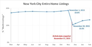 Chart displays the percentage of Airbnb's listings offering entire homes in New York City before and after Airbnb took down more than 1,000 of them. Image credit: Tom Slee & Murray Cox