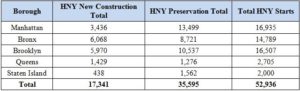 The constructed and preserved affordable housing units by borough. Image credit: The Office of Mayor Bill de Blasio