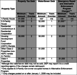 Current debt thresholds triggering a tax lien sale. Image Credit: City Council.